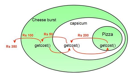 The Decorator Pattern | Set 2 (Introduction and Design) - GeeksforGeeks