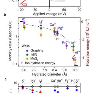 | Size effect in ionic conductivity. a, Conductivity of various 0.1 M ...