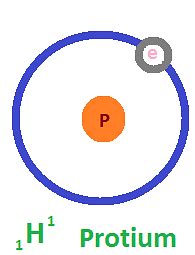 Protium: Meaning, Structure, Properties & Sample Questions