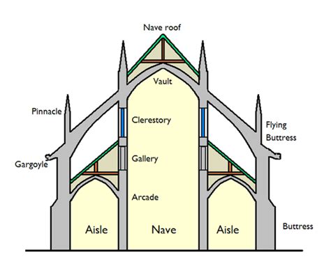 Clerestory Art History Definition - slidesharetrick