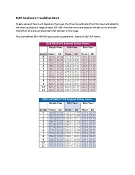 MAP growth scores cheat sheet by kaitlyn side | Teachers Pay Teachers