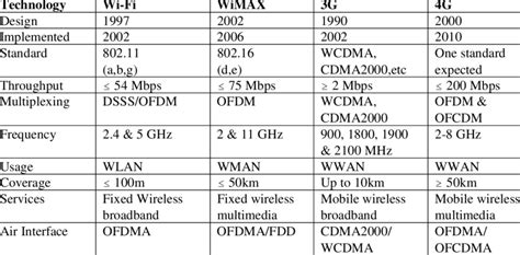 Comparison of Broadband Wireless Technologies | Download Table