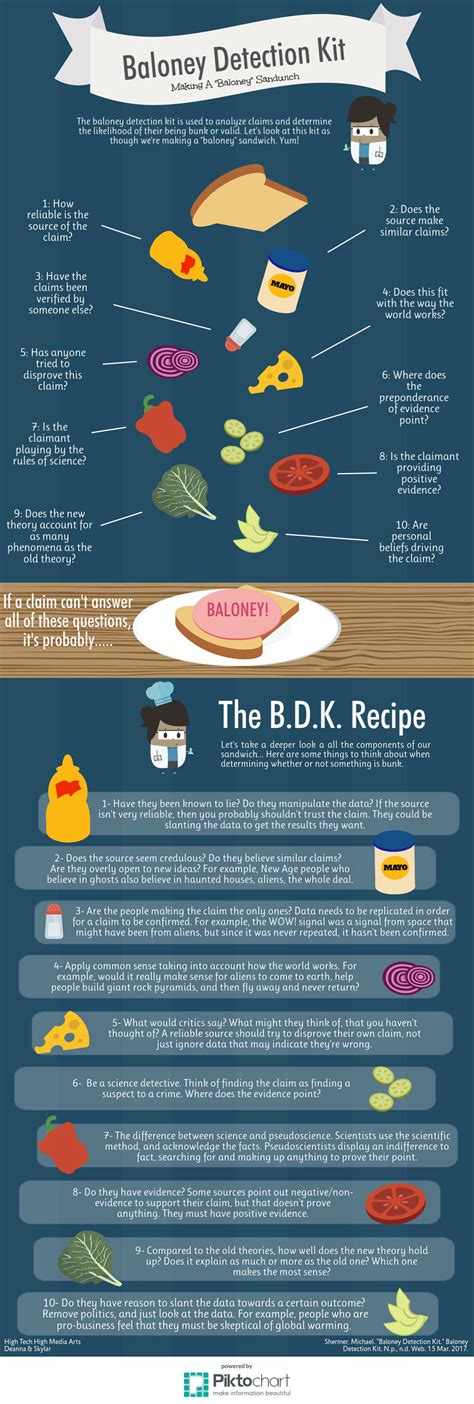 Skeptic » Skepticism 101 » The Baloney Detection Kit Sandwich (Infographic)