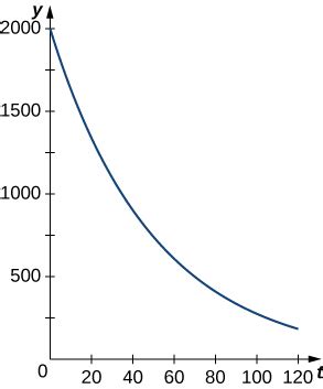 6.8 Exponential Growth and Decay | Calculus Volume 1