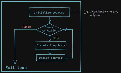 Programming For Loop