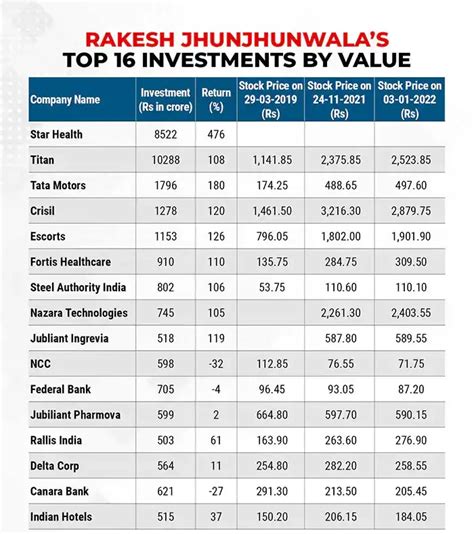 Here Is Everything About Rakesh Jhunjhunwala, The Big Bull Of Dalal Street