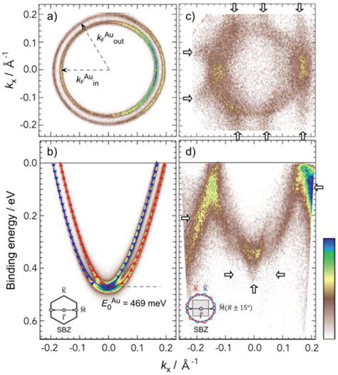 a) Fermi surface of clean Au(111) observed via ARPES. b) Band mapping... | Download Scientific ...