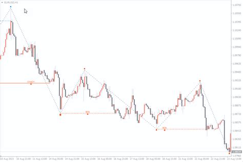 BOS and CHOCH Trading Strategy - Your Ultimate Guide