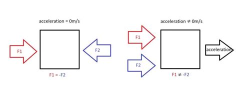 What Is An Unbalanced Force: Definition And Examples - Science Trends