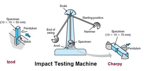 Understanding Impact Testing: Differences Between Charpy and Izod Impact Tests | MDMT and Impact ...