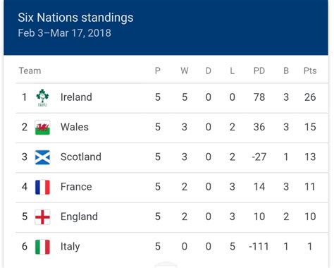 Final Six Nations Table : r/rugbyunion