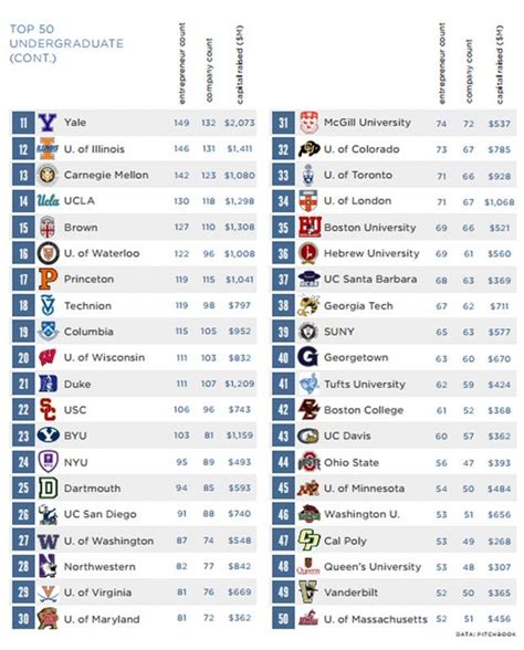 50 Top Colleges Creating VC-Backed Entrepreneurs