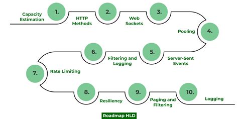 What is High Level Design – Learn System Design - GeeksforGeeks