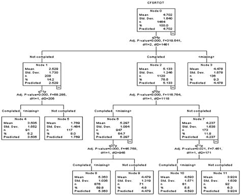 Chi square automatic interaction detection (CHAID) analysis of child ...