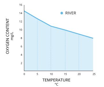 Dissolved Oxygen In Water Vs Temperature Table | Brokeasshome.com