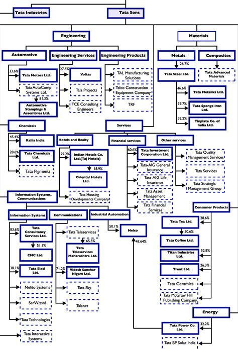 Full Structure of Tata Group of Companies Source: Indian Firms ...