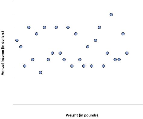 4 Examples of No Correlation Between Variables