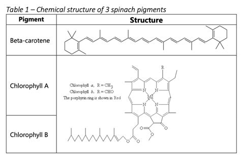 SOLVED: Table 1 Chemical structure of 3 spinach pigments Pigment Structure Beta-carotene ...