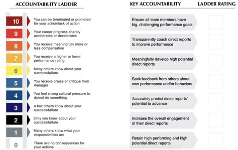 The Talent Strategy Group - The Accountability Ladder: A simple yet powerful tool to drive ...