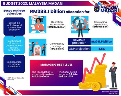 BUDGET 2023: MALAYSIA MADANI