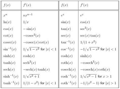 Image result for calculus derivatives list | Calculus, Ap calculus ab ...