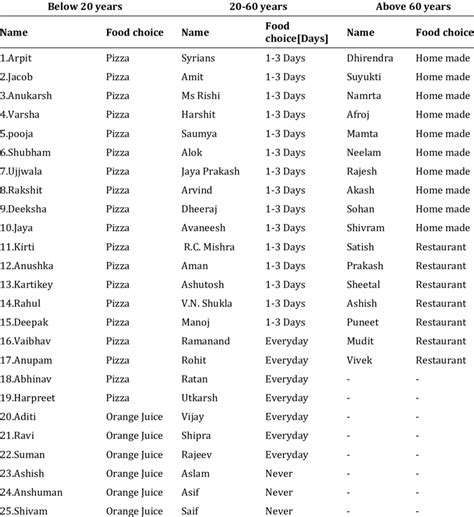 Name of people surveyed and their food choice | Download Scientific Diagram