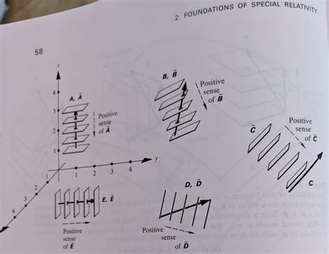 Spacetime and Geometry: 2.5 Differential forms