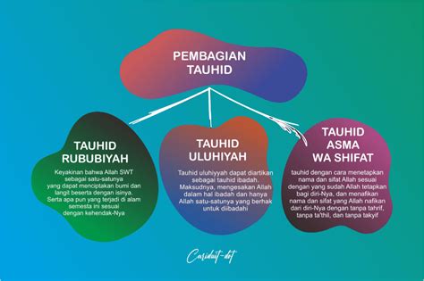 Ilmu Tauhid: Pengertian dan Macam-macam Tauhid yang Wajib Diketahui (Peta Konsep) - Cariduit-dot