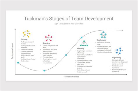 the tuckman's stages of team development infographical poster on a white background