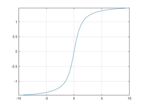 Symbolic inverse tangent function - MATLAB atan