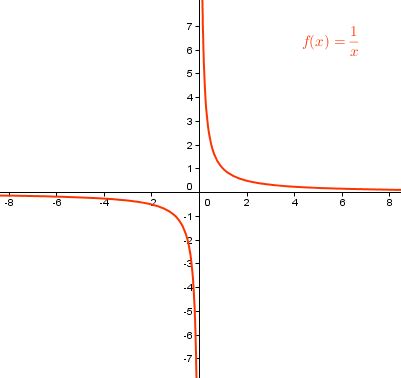 Curve Sketching 3: Vertical and Horizontal Asymptotes