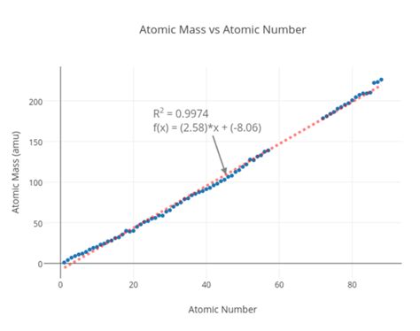 Atomic number vs atomic mass. Hydrogen (Z=1) to ununoctium (Z=118) [7]. | Download Scientific ...