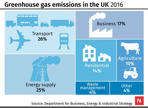 Transport becomes most polluting sector as greenhouse gas emissions drop 5% | BT