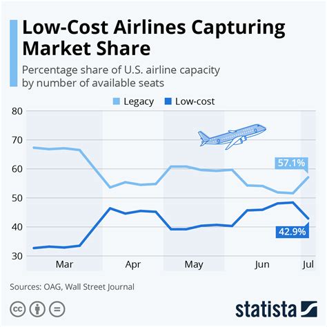 Low Cost Airlines Logos