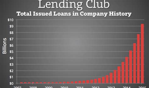 Lending Club vs Prosper. Rise of MarketPlace Lending