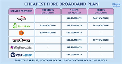 Which Fibre Broadband Plan Is The Cheapest For You?