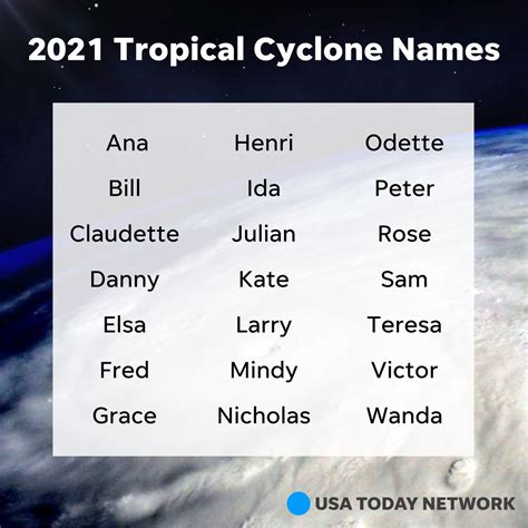 2021 hurricane names: Is your name on the list of storms this season?