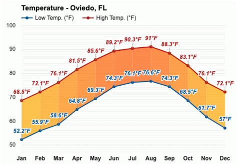 Yearly & Monthly weather - Oviedo, FL