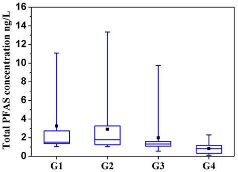 Contamination Profiles of Perfluoroalkyl Substances (PFAS) in Groundwater in the Alluvial ...