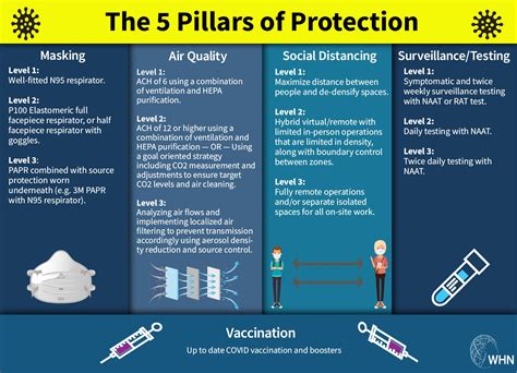 Stop Transmission with the Five Pillars of Prevention - WHN