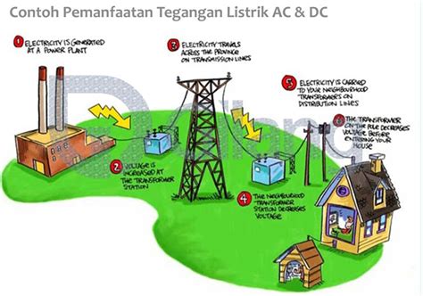 AC vs DC Lebih Unggul Mana ? - yunardhika - anakteknik.co.id