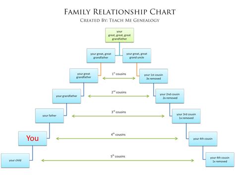 52 Weeks of Genealogy - Week 16 - All About Relationship Charts | Relationship chart, Genealogy ...