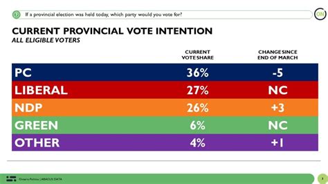 Ford PCs ahead by 9 as Ontario Liberal leadership race kicks off ...