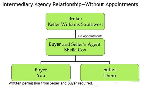 Texas Laws on Brokerage Services & Dual Agency