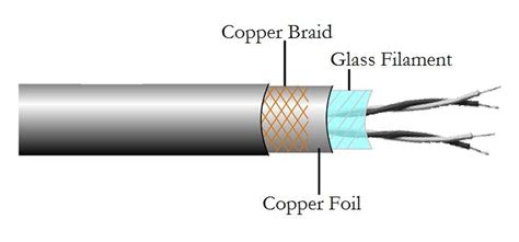 3. Twisted Pair cable components. | Download Scientific Diagram