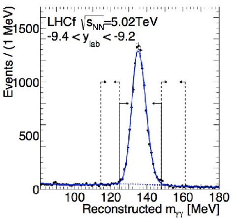 Invariant mass distribution of the reconstructed photon pairs in the... | Download Scientific ...