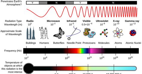 Spektrum Gelombang Elektromagnetik ~ JOURNAL JANTAN