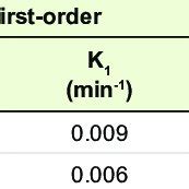 Kinetics constants of humic acid adsorption onto shellfish ash | Download Scientific Diagram