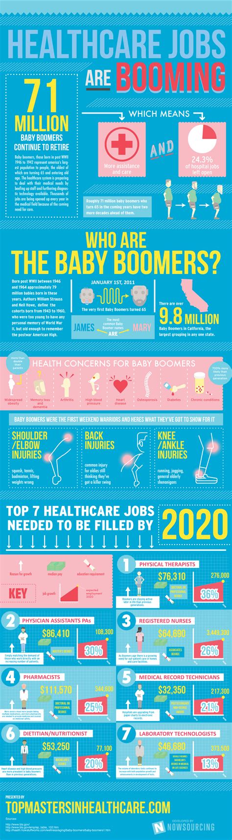 Healthcare Jobs Chart. Healthcare Jobs List. Healthcare chart ...