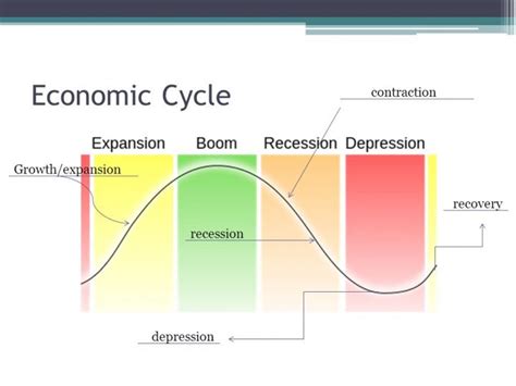 Economic Cycles – Doug Husen